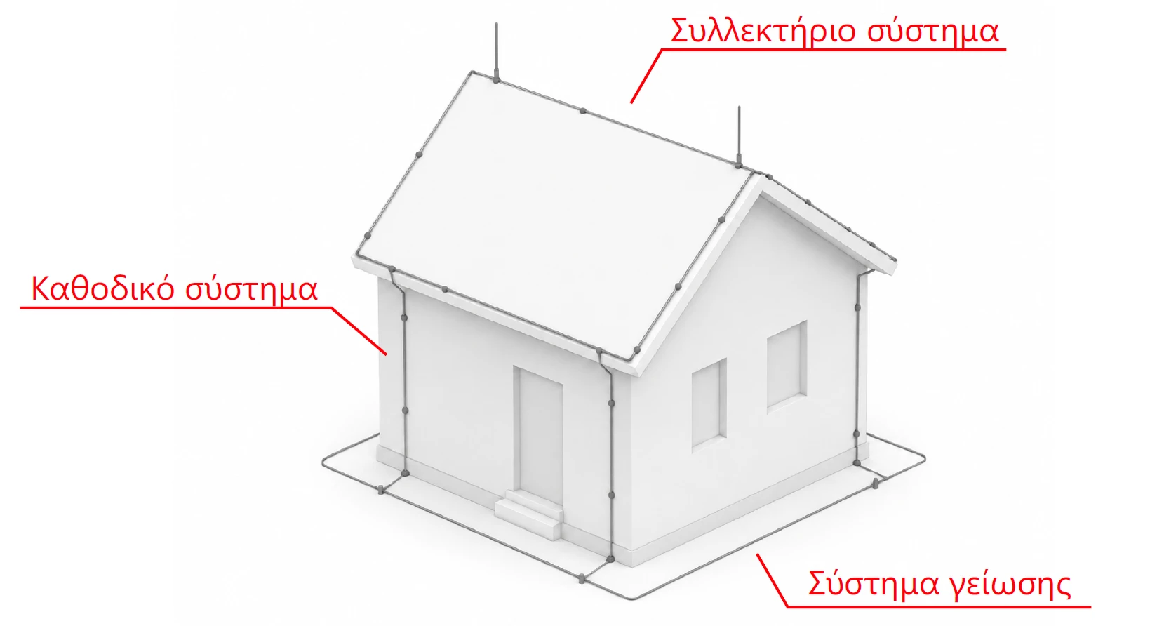 Εξωτερική αντικεραυνική προστασία κτιρίου: συλλεκτήριο σύστημα στη στέγη, αγωγοί καθόδου στους τοίχους και σύστημα γείωσης στο έδαφος.